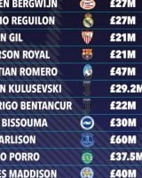 眼光不行？太阳报盘点热刺2019年以来转会：19笔引援差评过半